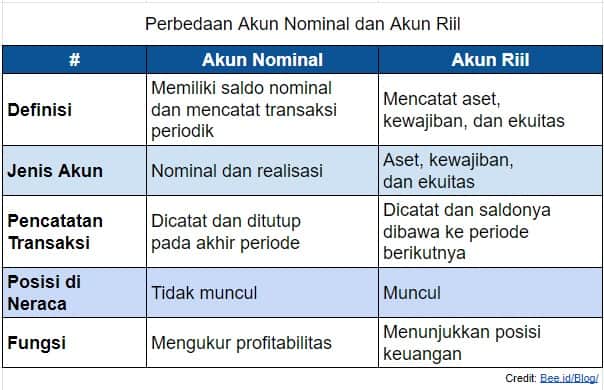 Perbedaan Akun Nominal Dan Akun Riil