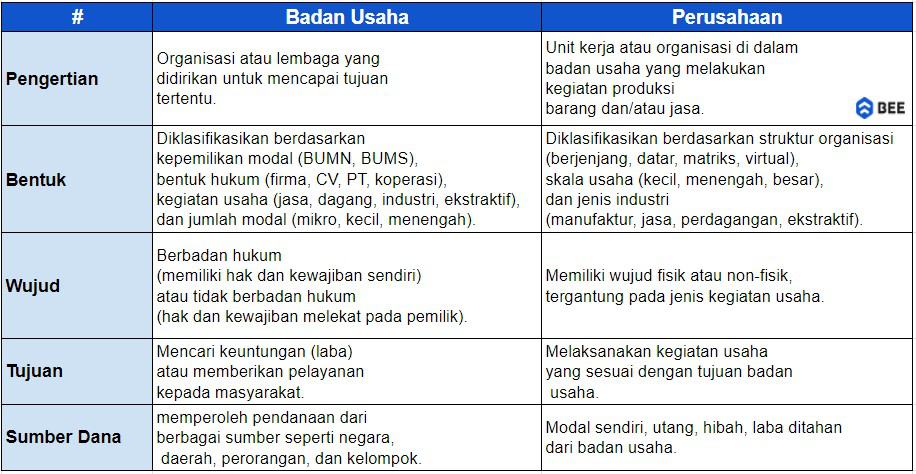 Tabel Perbedaan Badan Usaha Dan Perusahaan 1