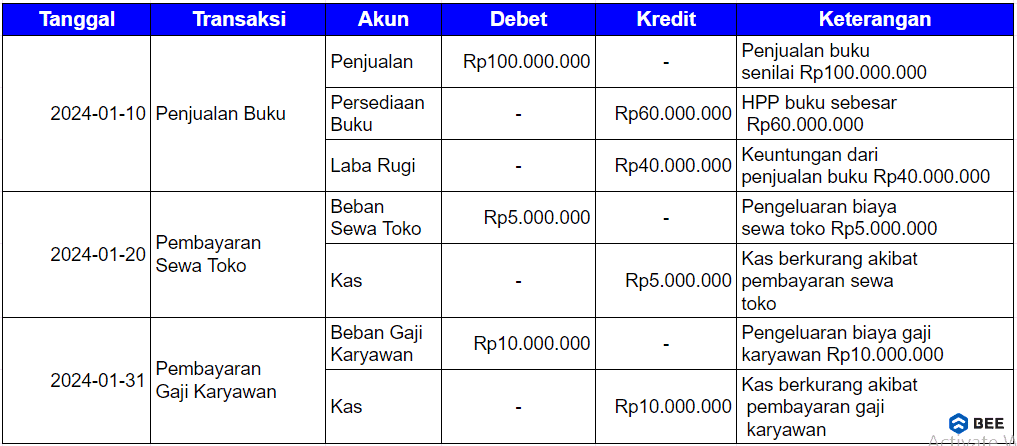 Contoh Pencatatan Akun Nominal