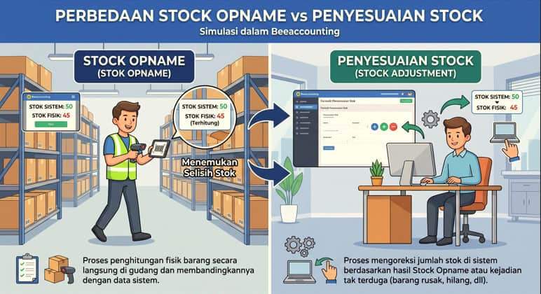 Perbedaan Stock Opname dan Penyesuaian Stock Beeaccounting