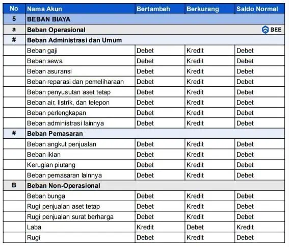 Akun Akun Beban Biaya
