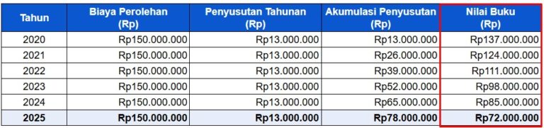 Bagaimana Cara Menghitung Nilai Buku Suatu Aset? Begini Caranya!