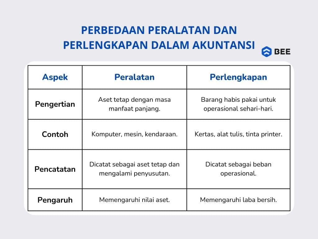Perbedaan Perlengkapan Dan Peralatan