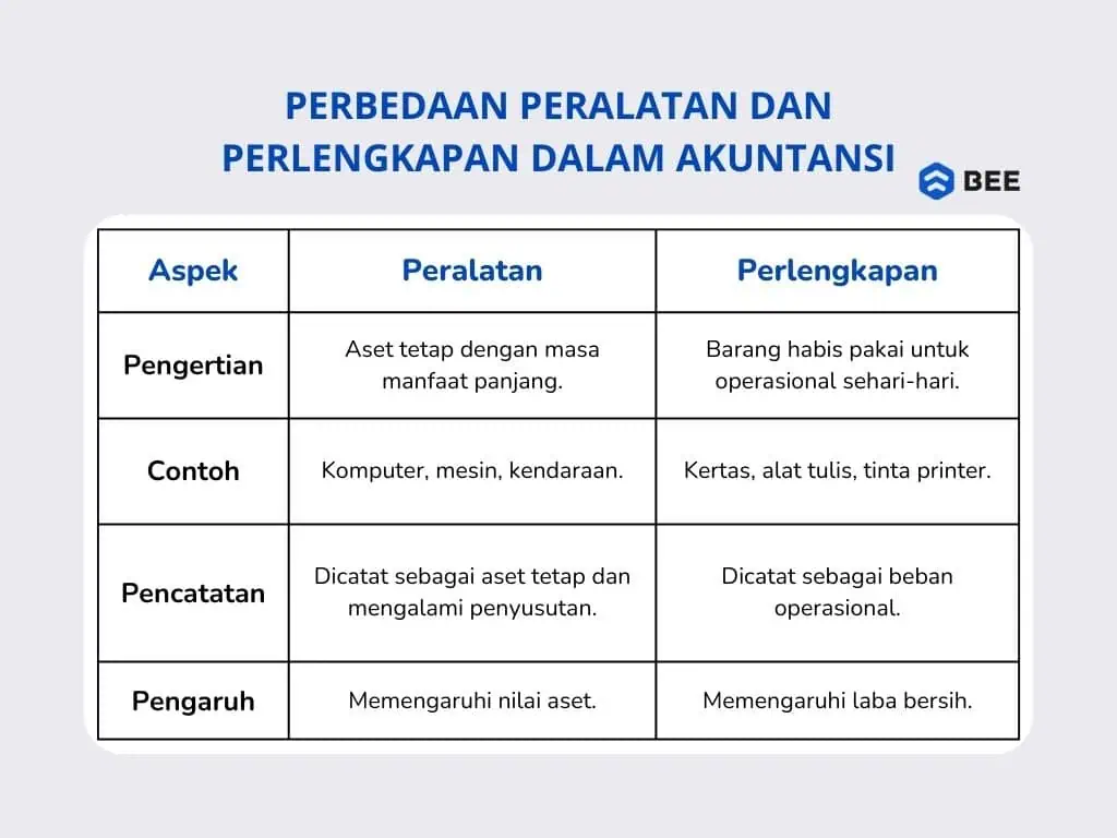 Perbedaan Perlengkapan Dan Peralatan