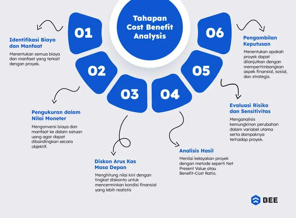 Tahapan Analisis Cost Benefit
