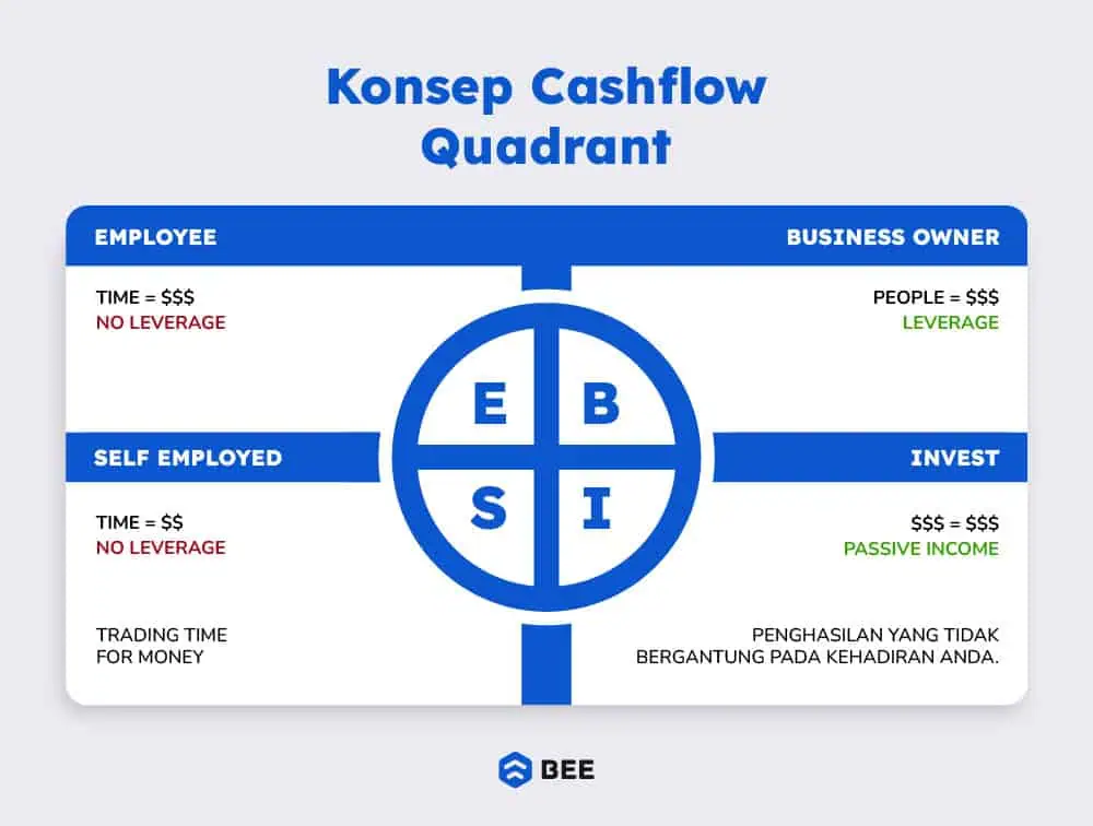 Konsep Cashflow Quadrant 