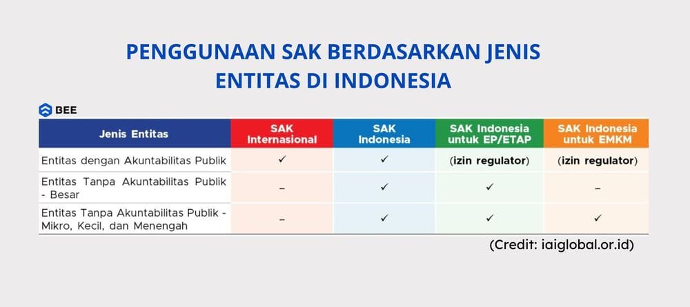 Penggunaan Sak Internasional - SAK EMKM Berdasarkan Jenis Entitas Di Indonesia
