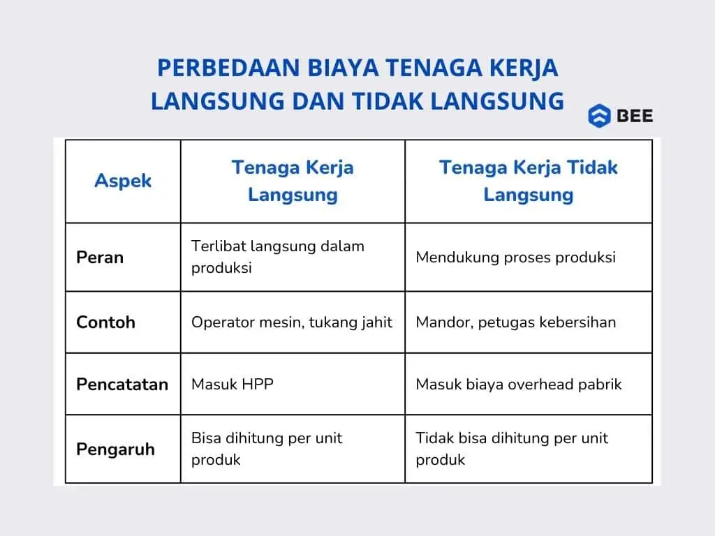 Perbedaan Biaya Tenaga Kerja Langsung Dan Tidak Langsung