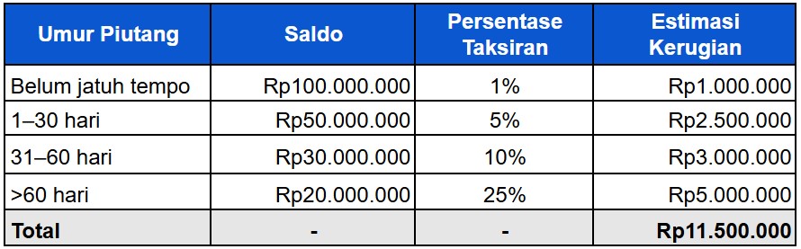 Contoh Metode Persentase Dari Saldo Piutang