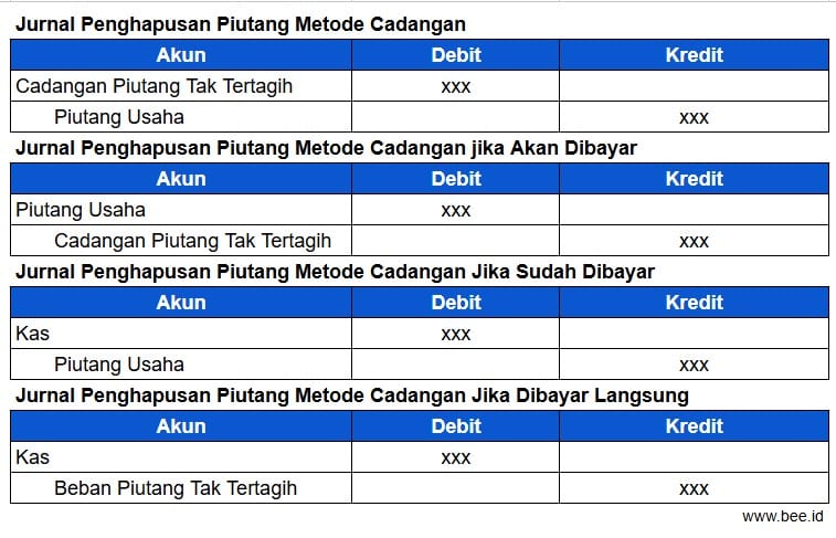 Jurnal Penghapusan Piutang Metode Cadangan