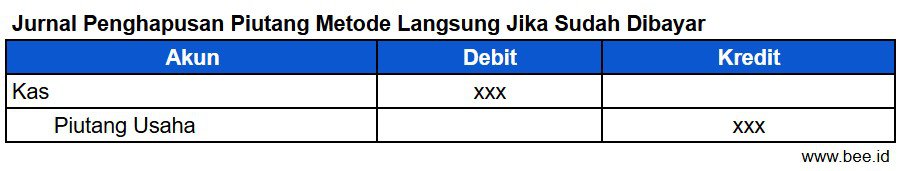 Jurnal Penghapusan Piutang Metode Langsung Jika Sudah Dibayar