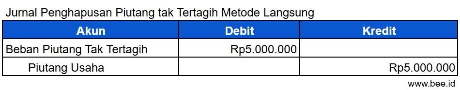 Jurnal Penghapusan Piutang Tak Tertagih Metode Langsung