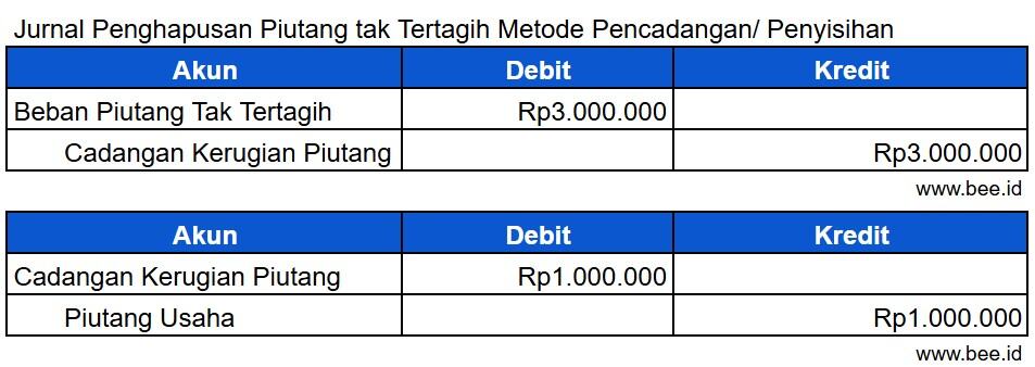 Jurnal Penghapusan Piutang Tak Tertagih Metode Pencadangan Atau Penyisihan