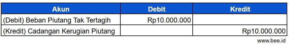 Jurnal Penghapusan Piutang Tak Tertagih