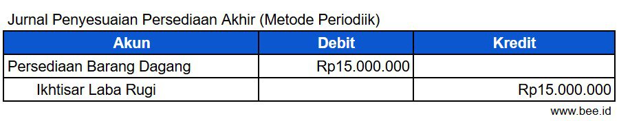Jurnal Penyesuaian Persediaan Akhir (metode Periodiik)