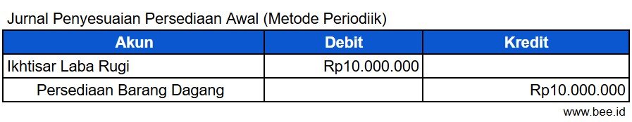 Jurnal Penyesuaian Persediaan Awal (metode Periodiik)