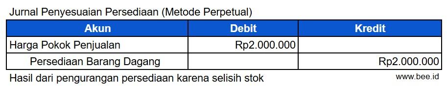 Jurnal Penyesuaian Persediaan (metode Perpetual)