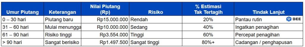 Analisis Umur Piutang Usaha