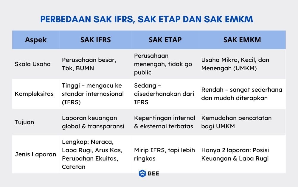Apa Saja Perbedaan Sak Ifrs Sak Etap Dan Sak Emkm