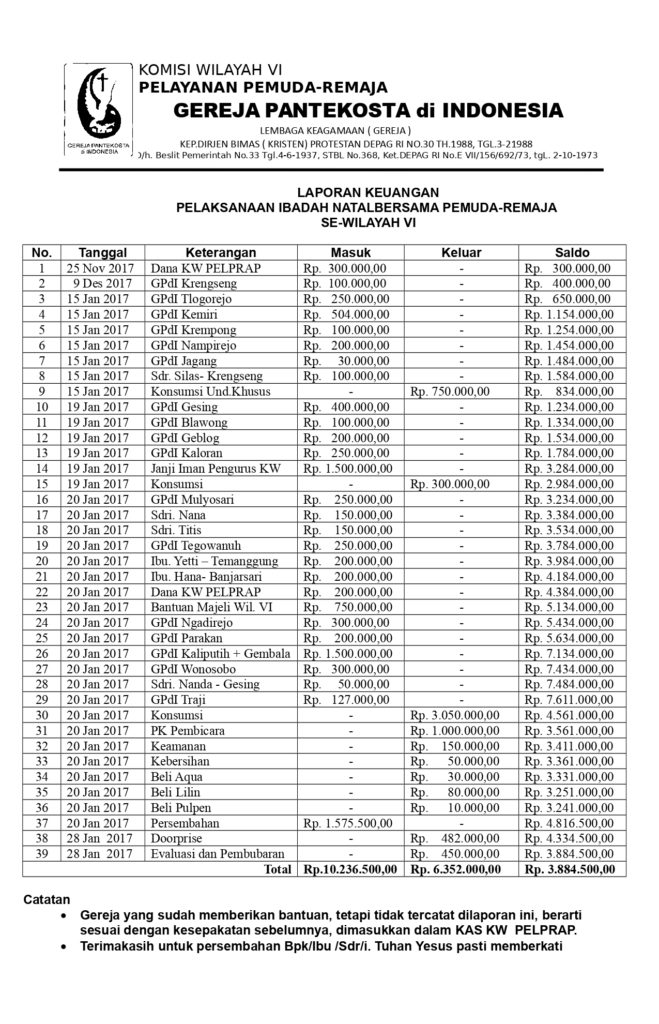 Contoh Laporan Pertanggungjawaban Keuangan Gereja