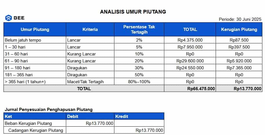 Contoh Laporan Analisis Umur Piutang Dan Jurnal Penyesuaiannya