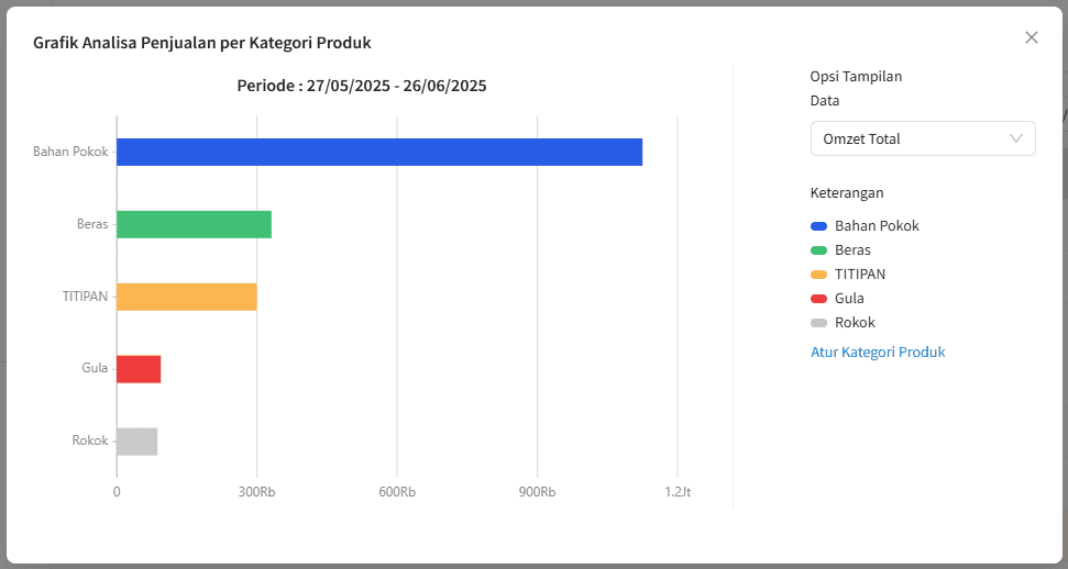 Gambar 4 Output Grafik Di Analisa Penjualan Per Kategori Produk Beecloud 3.0