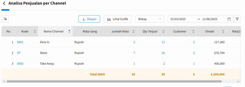 Gambar 4. Hasil Output Analisa Penjualan Per Channel