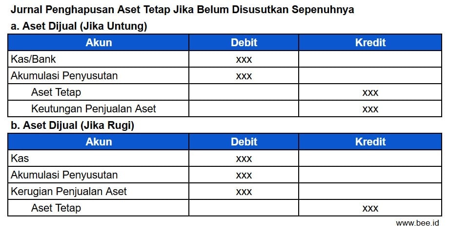Jurnal Penghapusan Aset Tetap Jika Belum Disusutkan Sepenuhnya Jika Dijual