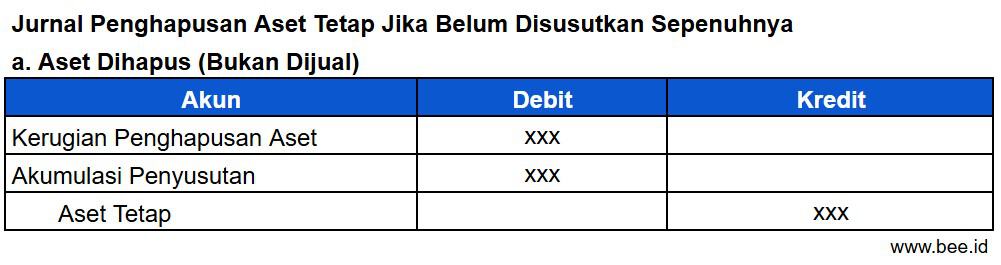 Jurnal Penghapusan Aset Tetap Jika Belum Disusutkan Sepenuhnya Jika Aset Dihapus
