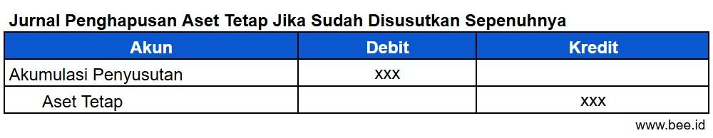 Jurnal Penghapusan Aset Tetap Jika Sudah Disusutkan Sepenuhnya