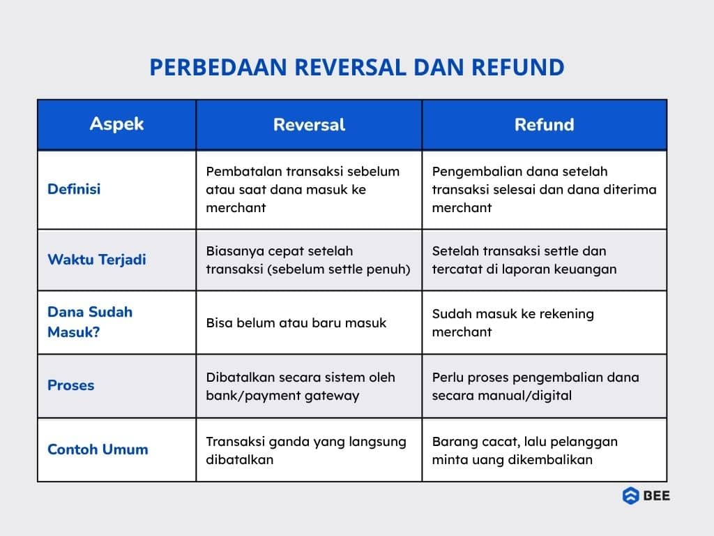 Perbedaan Dana Reversal Dan Refund