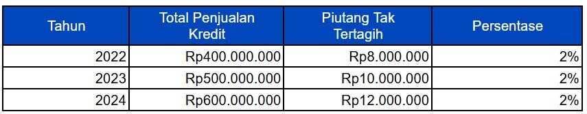 Presentase Analisa Piutang Tak Tertagih