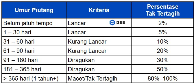 Umur Piutang
