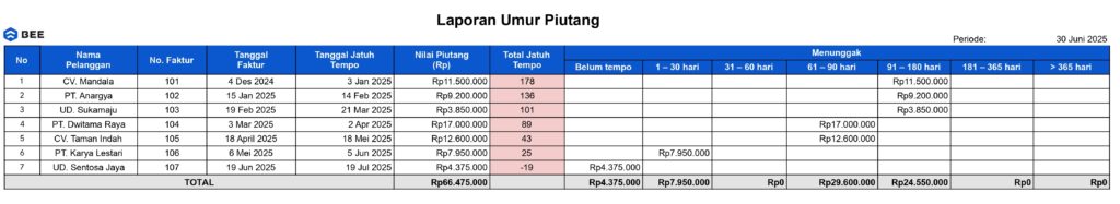 Contoh Laporan Umur Piutang