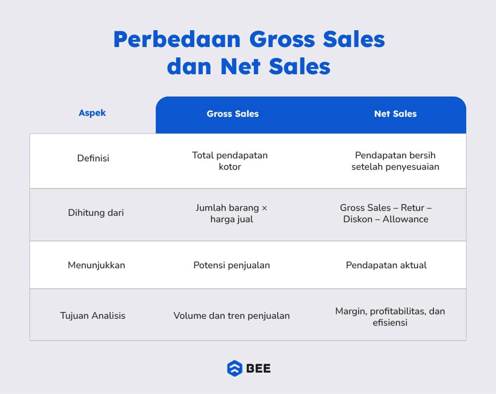 Perbedaan Gross Seles Dan Net Seles