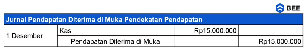 Jurnal Pendapatan Diterima Di Muka Pendekatan Pendapatan