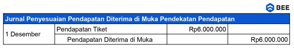 Jurnal Penyesuaianpendapatan Diterima Di Muka Pendekatan Pendapatan