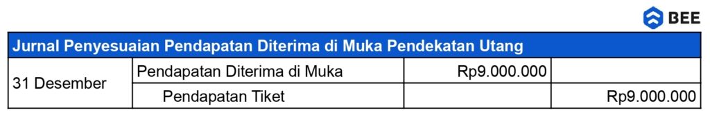 Jurnal Penyesuaian Pendapatan Di Muka Pendekatan Utang