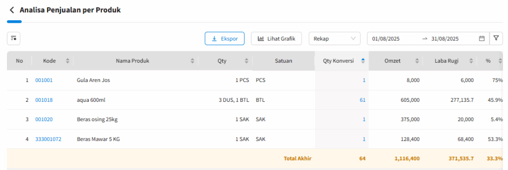 Analisa Penjualan Per Produk Beecloud 3.0