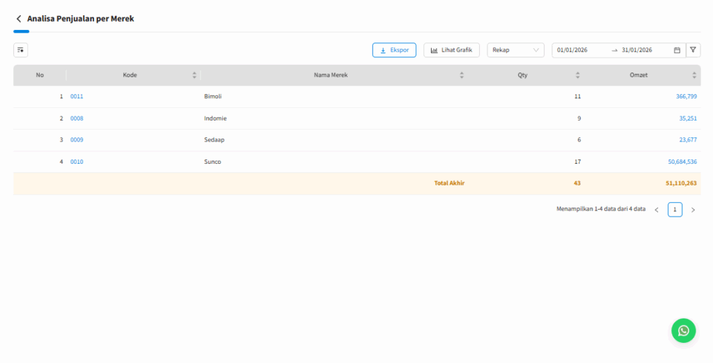 Kb Laporan Analisa Penjualan Per Merek Beecloud 3.0