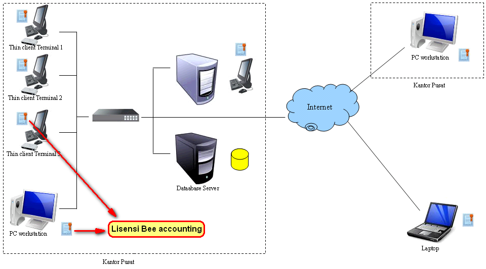 Penjelasan Sistem Lisensi Beeaccounting, Per Komputer, Concurrent User